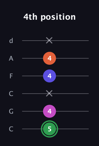 F Augmented Flat 5th guitar tab — 4th position (5 4 x 4 4 x) in Drop C Tuning (CGCFAD)
