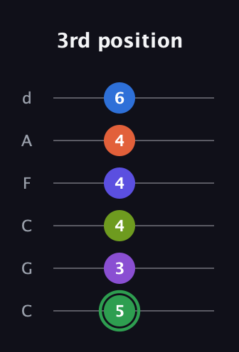 F Augmented-major 11th Sharp 9th guitar tab — 3rd position (5 3 4 4 4 6) in Drop C Tuning (CGCFAD)