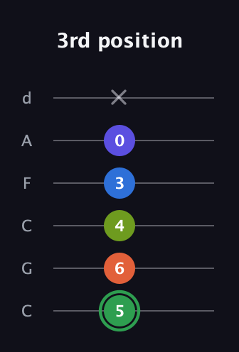 F Augmented-major 7th Sharp 9th guitar tab — 3rd position (5 6 4 3 0 x) in Drop C Tuning (CGCFAD)