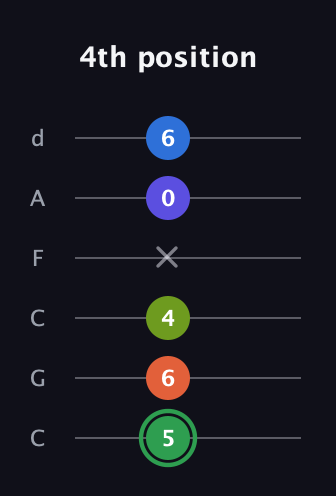 F Augmented-major 7th Sharp 9th guitar tab — 4th position (5 6 4 x 0 6) in Drop C Tuning (CGCFAD)
