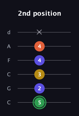 F Augmented Sharp 13th guitar tab — 2nd position (5 2 3 4 4 x) in Drop C Tuning (CGCFAD)
