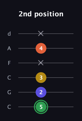 F Augmented Sharp 13th guitar tab — 2nd position (5 2 3 x 4 x) in Drop C Tuning (CGCFAD)