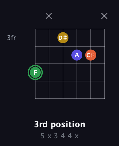F Augmented Sharp 13th guitar chord — 3rd position (5 x 3 4 4 x) fretboard diagram in Drop C Tuning (CGCFAD)