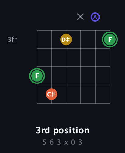 F Augmented Sharp 13th guitar chord — 3rd position (5 6 3 x 0 3) fretboard diagram in Drop C Tuning (CGCFAD)