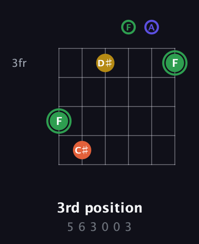 F Augmented Sharp 13th guitar chord — 3rd position (5 6 3 0 0 3) fretboard diagram in Drop C Tuning (CGCFAD)