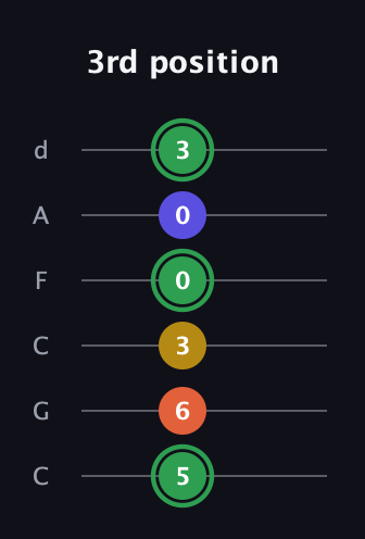 F Augmented Sharp 13th guitar tab — 3rd position (5 6 3 0 0 3) in Drop C Tuning (CGCFAD)