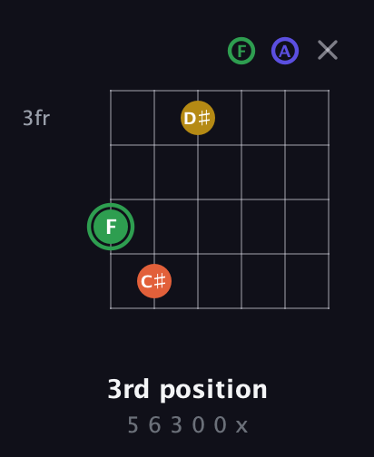 F Augmented Sharp 13th guitar chord — 3rd position (5 6 3 0 0 x) fretboard diagram in Drop C Tuning (CGCFAD)