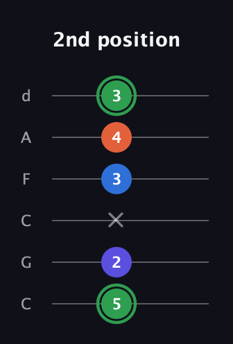 F Augmented Sharp 9th guitar tab — 2nd position (5 2 x 3 4 3) in Drop C Tuning (CGCFAD)