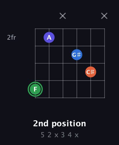 F Augmented Sharp 9th guitar chord — 2nd position (5 2 x 3 4 x) fretboard diagram in Drop C Tuning (CGCFAD)