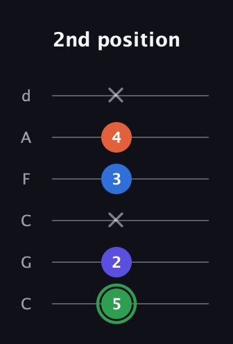 F Augmented Sharp 9th guitar tab — 2nd position (5 2 x 3 4 x) in Drop C Tuning (CGCFAD)