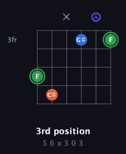 F Augmented Sharp 9th guitar chord — 3rd position (5 6 x 3 0 3) fretboard diagram in Drop C Tuning (CGCFAD)