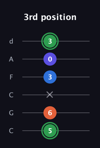 F Augmented Sharp 9th guitar tab — 3rd position (5 6 x 3 0 3) in Drop C Tuning (CGCFAD)