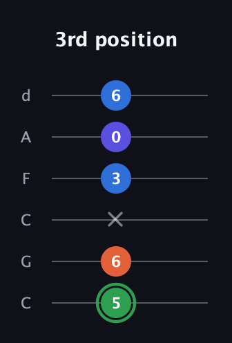 F Augmented Sharp 9th guitar tab — 3rd position (5 6 x 3 0 6) in Drop C Tuning (CGCFAD)