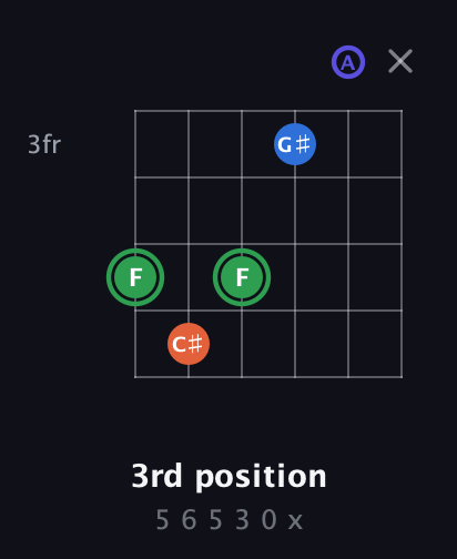 F Augmented Sharp 9th guitar chord — 3rd position (5 6 5 3 0 x) fretboard diagram in Drop C Tuning (CGCFAD)