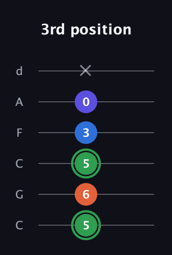 F Augmented Sharp 9th guitar tab — 3rd position (5 6 5 3 0 x) in Drop C Tuning (CGCFAD)
