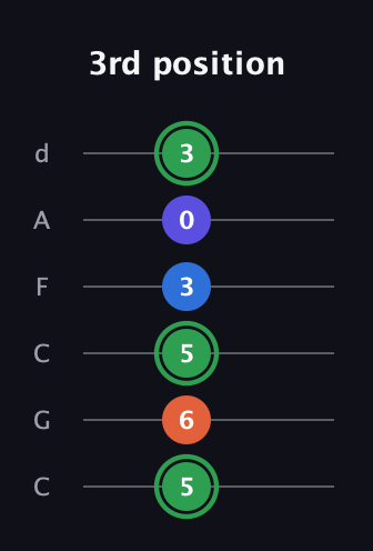 F Augmented Sharp 9th guitar tab — 3rd position (5 6 5 3 0 3) in Drop C Tuning (CGCFAD)