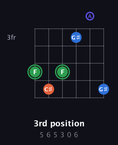 F Augmented Sharp 9th guitar chord — 3rd position (5 6 5 3 0 6) fretboard diagram in Drop C Tuning (CGCFAD)