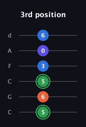 F Augmented Sharp 9th guitar tab — 3rd position (5 6 5 3 0 6) in Drop C Tuning (CGCFAD)