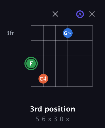 F Augmented Sharp 9th guitar chord — 3rd position (5 6 x 3 0 x) fretboard diagram in Drop C Tuning (CGCFAD)