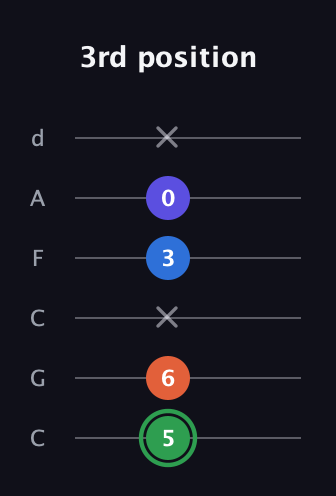 F Augmented Sharp 9th guitar tab — 3rd position (5 6 x 3 0 x) in Drop C Tuning (CGCFAD)