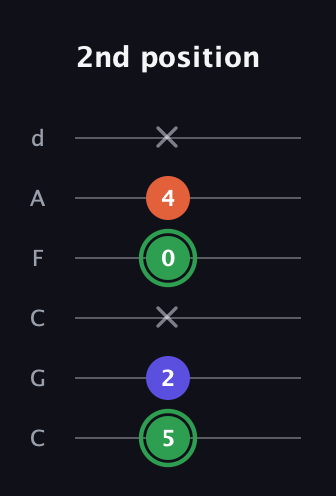 F Augmented guitar tab — 2nd position (5 2 x 0 4 x) in Drop C Tuning (CGCFAD)