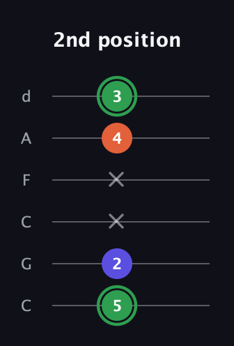 F Augmented guitar tab — 2nd position (5 2 x x 4 3) in Drop C Tuning (CGCFAD)