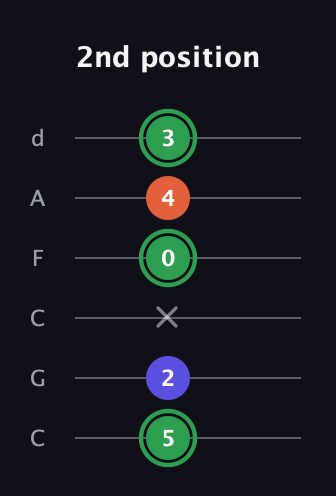 F Augmented guitar tab — 2nd position (5 2 x 0 4 3) in Drop C Tuning (CGCFAD)