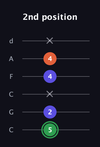 F Augmented guitar tab — 2nd position (5 2 x 4 4 x) in Drop C Tuning (CGCFAD)