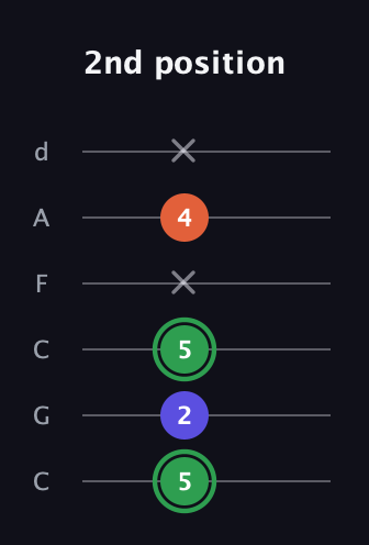F Augmented guitar tab — 2nd position (5 2 5 x 4 x) in Drop C Tuning (CGCFAD)