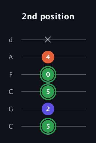 F Augmented guitar tab — 2nd position (5 2 5 0 4 x) in Drop C Tuning (CGCFAD)