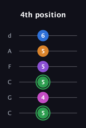 F Diminished 11th Sharp 9th guitar tab — 4th position (5 4 5 5 5 6) in Drop C Tuning (CGCFAD)