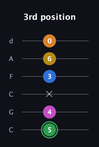 F Diminished 7th Sharp 13th guitar tab — 3rd position (5 4 x 3 6 0) in Drop C Tuning (CGCFAD)