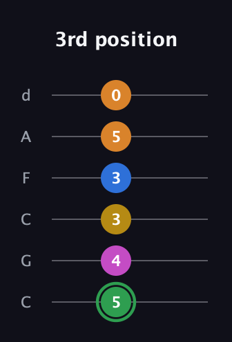 F Diminished 7th Sharp 13th guitar tab — 3rd position (5 4 3 3 5 0) in Drop C Tuning (CGCFAD)