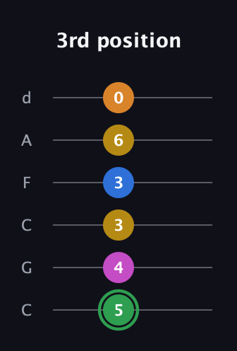 F Diminished 7th Sharp 13th guitar tab — 3rd position (5 4 3 3 6 0) in Drop C Tuning (CGCFAD)