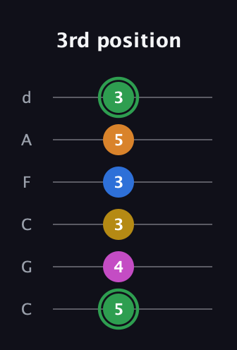 F Diminished 7th Sharp 13th guitar tab — 3rd position (5 4 3 3 5 3) in Drop C Tuning (CGCFAD)