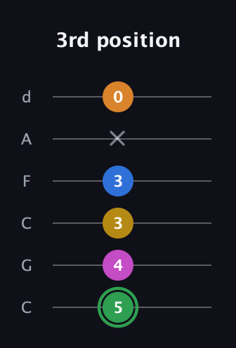 F Diminished 7th Sharp 13th guitar tab — 3rd position (5 4 3 3 x 0) in Drop C Tuning (CGCFAD)