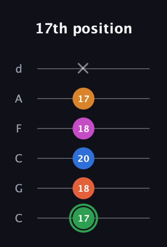 F Diminished 7th Sharp 5th guitar tab — 17th position (17 18 20 18 17 x) in Drop C Tuning (CGCFAD)