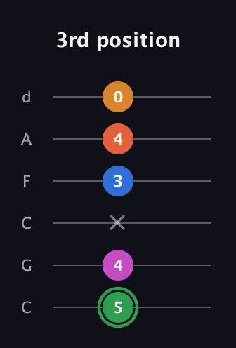 F Diminished 7th Sharp 5th guitar tab — 3rd position (5 4 x 3 4 0) in Drop C Tuning (CGCFAD)