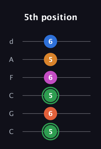 F Diminished 7th Sharp 5th guitar tab — 5th position (5 6 5 6 5 6) in Drop C Tuning (CGCFAD)