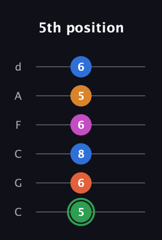 F Diminished 7th Sharp 5th guitar tab — 5th position (5 6 8 6 5 6) in Drop C Tuning (CGCFAD)