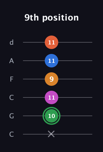 F Diminished 7th Sharp 5th guitar tab — 9th position (x 10 11 9 11 11) in Drop C Tuning (CGCFAD)