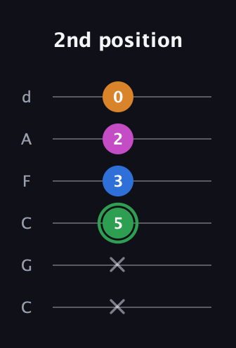F Diminished 7th Sharp 9th guitar tab — 2nd position (x x 5 3 2 0) in Drop C Tuning (CGCFAD)