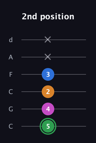 F Diminished 7th Sharp 9th guitar tab — 2nd position (5 4 2 3 x x) in Drop C Tuning (CGCFAD)