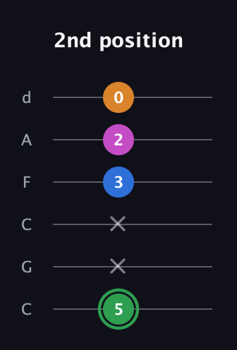 F Diminished 7th Sharp 9th guitar tab — 2nd position (5 x x 3 2 0) in Drop C Tuning (CGCFAD)