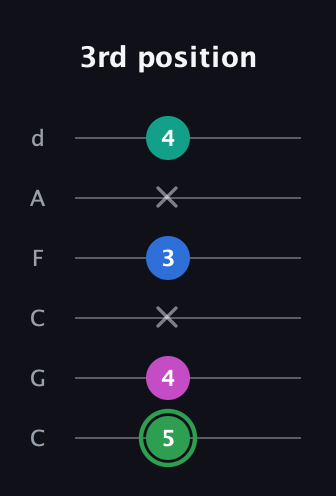 F Diminished Flat 9th guitar tab — 3rd position (5 4 x 3 x 4) in Drop C Tuning (CGCFAD)