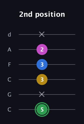 F Diminished Sharp 13th guitar tab — 2nd position (5 x 3 3 2 x) in Drop C Tuning (CGCFAD)