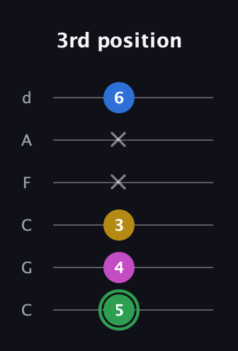 F Diminished Sharp 13th guitar tab — 3rd position (5 4 3 x x 6) in Drop C Tuning (CGCFAD)