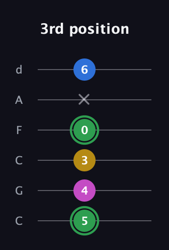 F Diminished Sharp 13th guitar tab — 3rd position (5 4 3 0 x 6) in Drop C Tuning (CGCFAD)