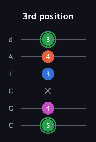 F Diminished Sharp 5th guitar tab — 3rd position (5 4 x 3 4 3) in Drop C Tuning (CGCFAD)