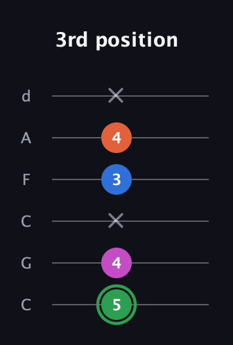 F Diminished Sharp 5th guitar tab — 3rd position (5 4 x 3 4 x) in Drop C Tuning (CGCFAD)